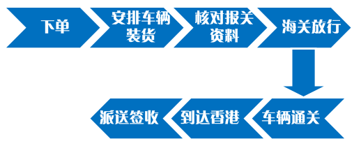中港平板车出口流程