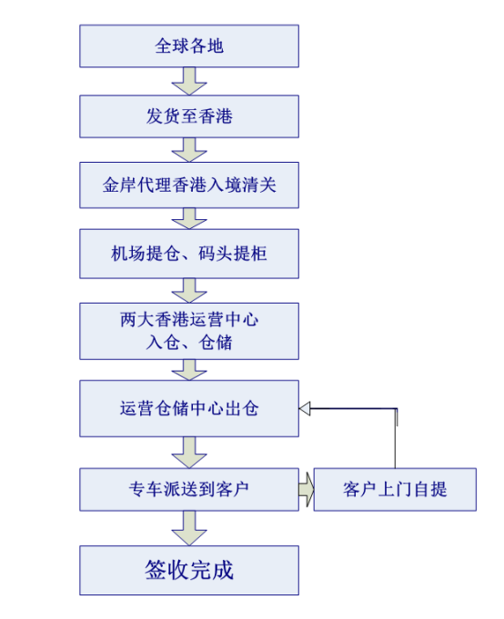 香港仓储配送流程