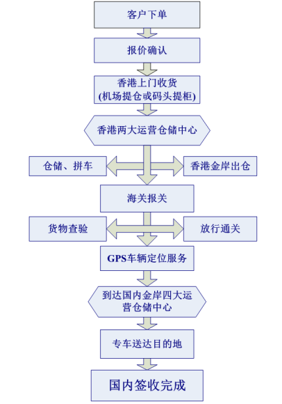 中港散货进口流程