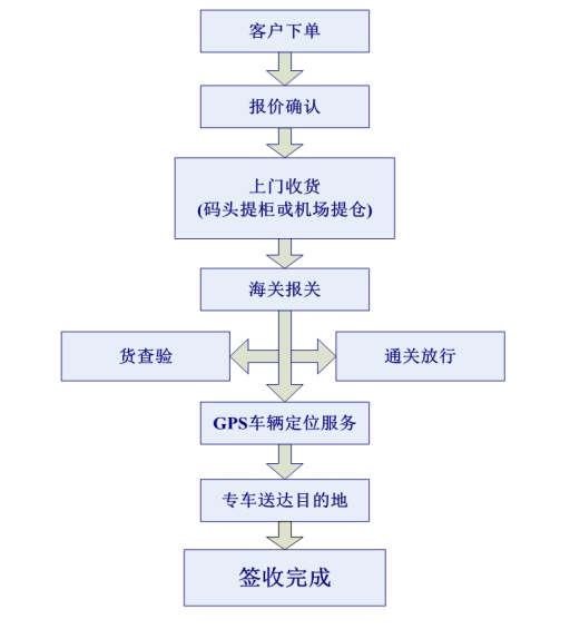 中港包车出口流程