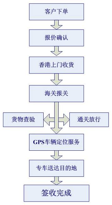 包车进口流程