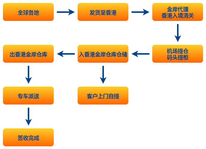 香港仓储配送流程